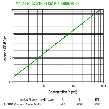 mouse pla2g1b elisa kit from aviscera bioscience